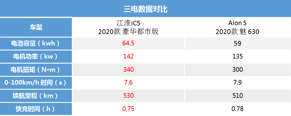 拼颜值/比配置/论安全，Aion S/江淮iC5哪个更值得选择？