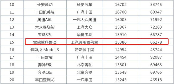 半年销量超6.6万，雪佛兰科鲁泽：你别说，四缸真香！