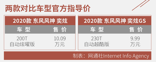 手握10万元 选择东风风神奕炫还是奕炫GS？