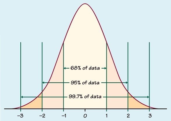 下图显示了波动率的钟形曲线,该图还突出显示了标准差以及每个标准差