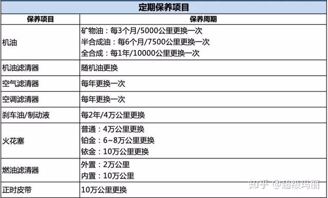 5000公里就要保养一次？记住这几点，不怕被坑