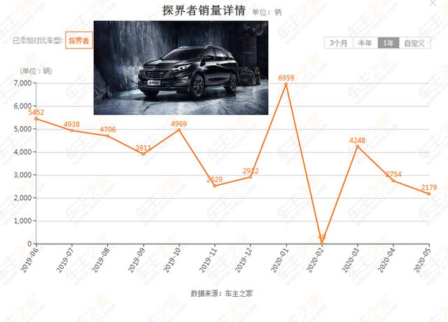 探界者4缸优惠6万卖不动，雪佛兰却换1.3T三缸给它，好车没好命