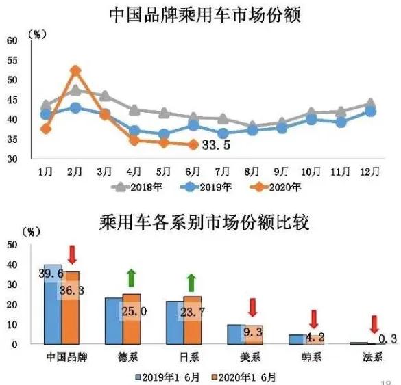 中国品牌乘用车半年市占率下降与上汽通用五菱宝骏被“点名”