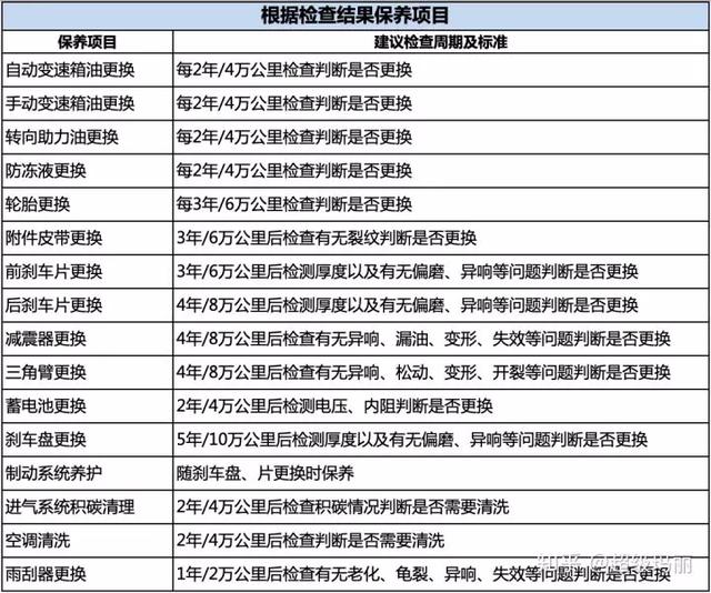 5000公里就要保養一次？記住這幾點，不怕被坑