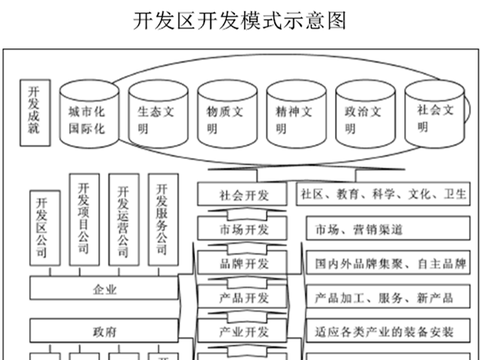 中国开发区建设类型与开发模式分析|开发区|开发模式|区划_新浪新闻