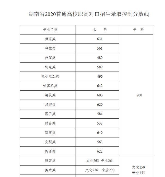 湖南省分数线(2021年湖南省分数线)