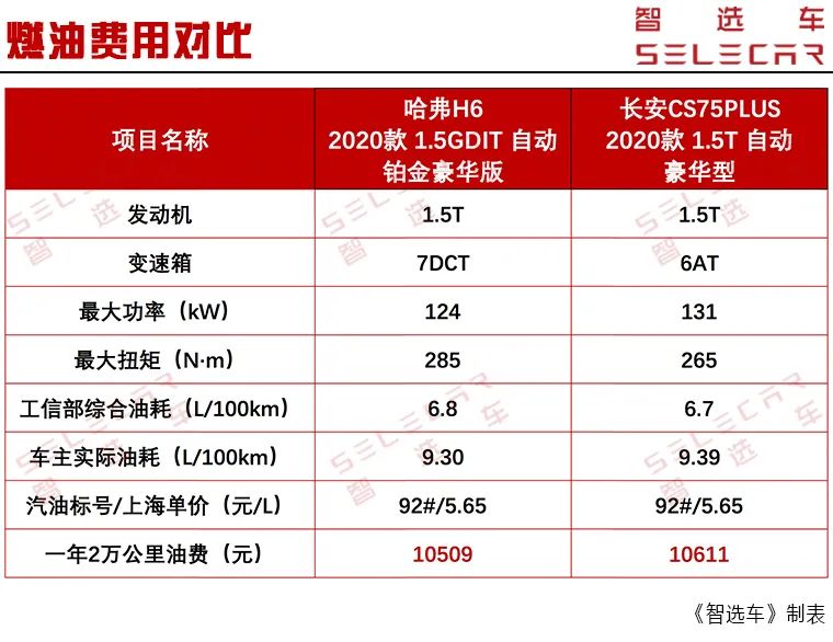 月均花费1400多，哈弗H6和长安CS75PLUS购车、养车费用谁更便宜