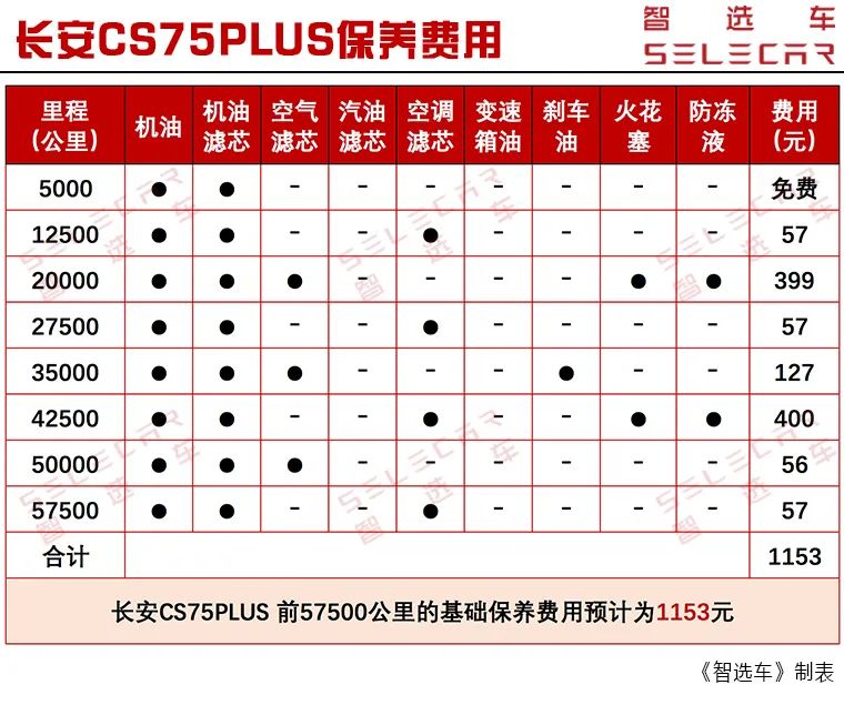 月均花费1400多，哈弗H6和长安CS75PLUS购车、养车费用谁更便宜