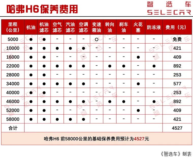 月均花费1400多，哈弗H6和长安CS75PLUS购车、养车费用谁更便宜