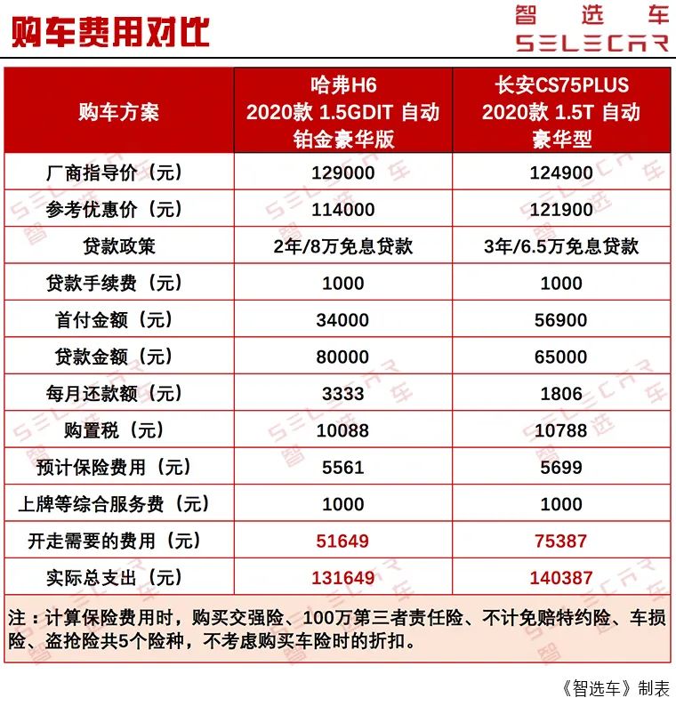 月均花费1400多，哈弗H6和长安CS75PLUS购车、养车费用谁更便宜