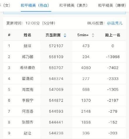 超新星和平精英榜单发大水r1se赵让落败她数据涨幅惊人