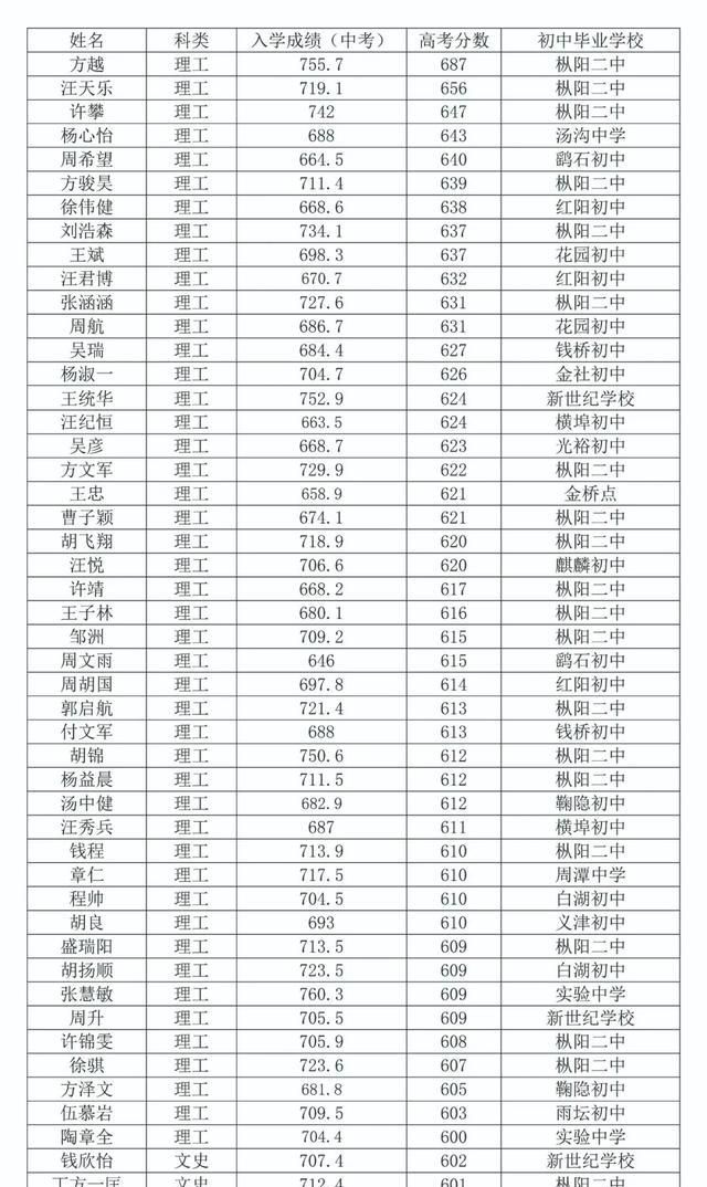 安徽省枞阳中学2020年高考喜报:高考中考成绩对比,谁进步最大?