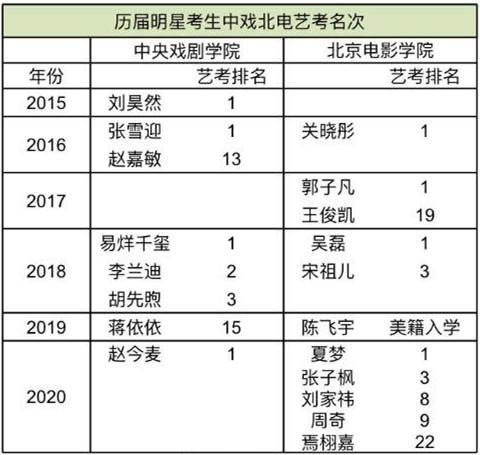 历届明星考生北电和中戏艺考名次:王俊凯不争气,陈飞宇是个谜