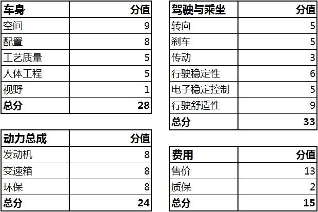 AH-100评价体系榜单出炉，仅4款车超90分，奔驰GLS竟然都不敌TA