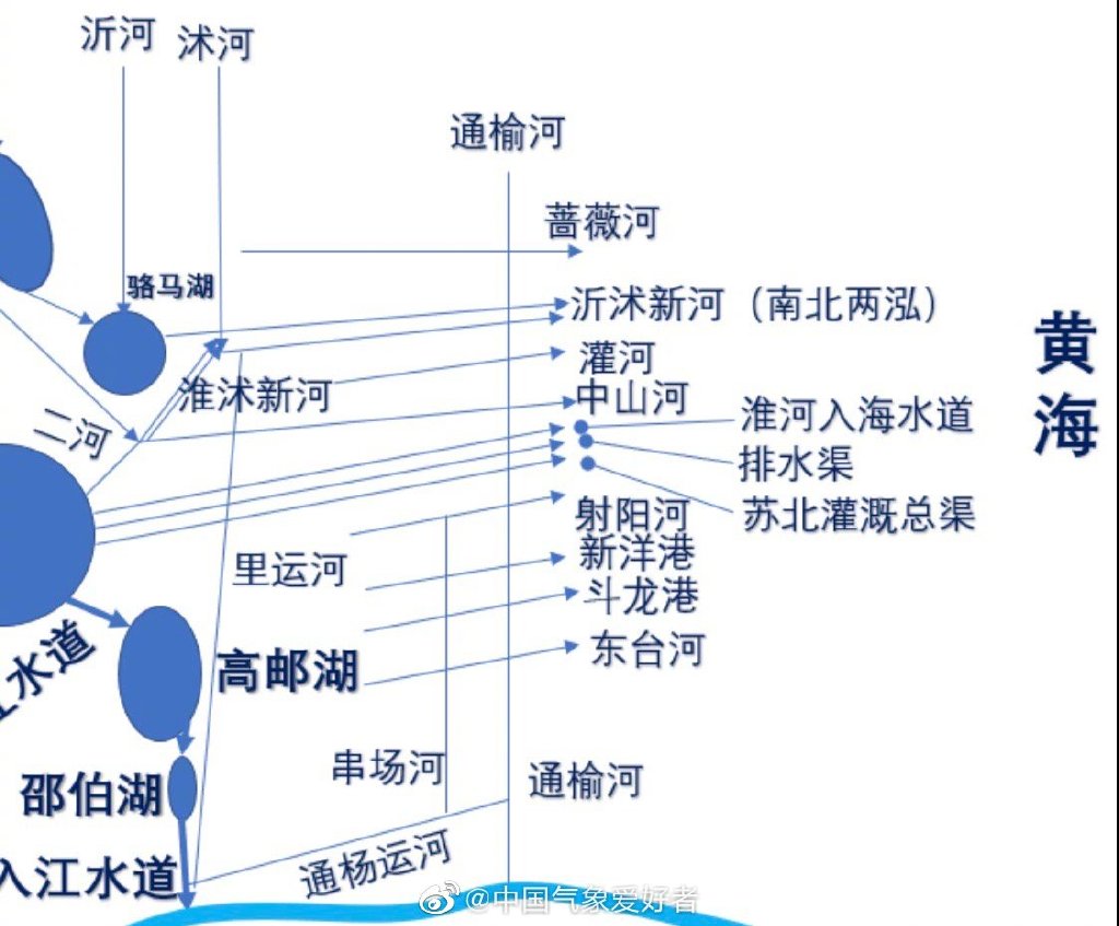 江苏虽然地势低,但全省都低,海拔落差很小;江苏靠海,水系密如蛛网