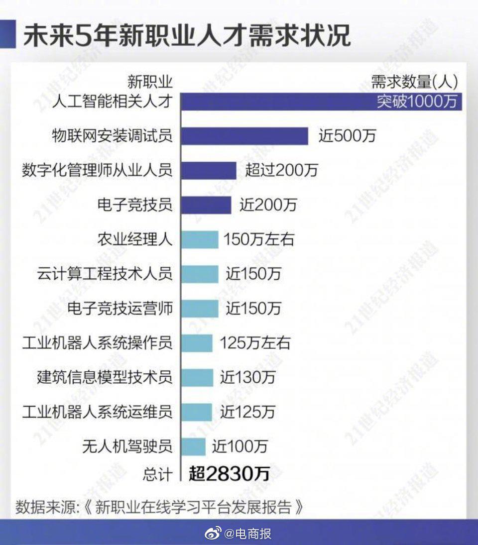 新職業發展報告顯示,未來5年新職業人才需求規模龐大