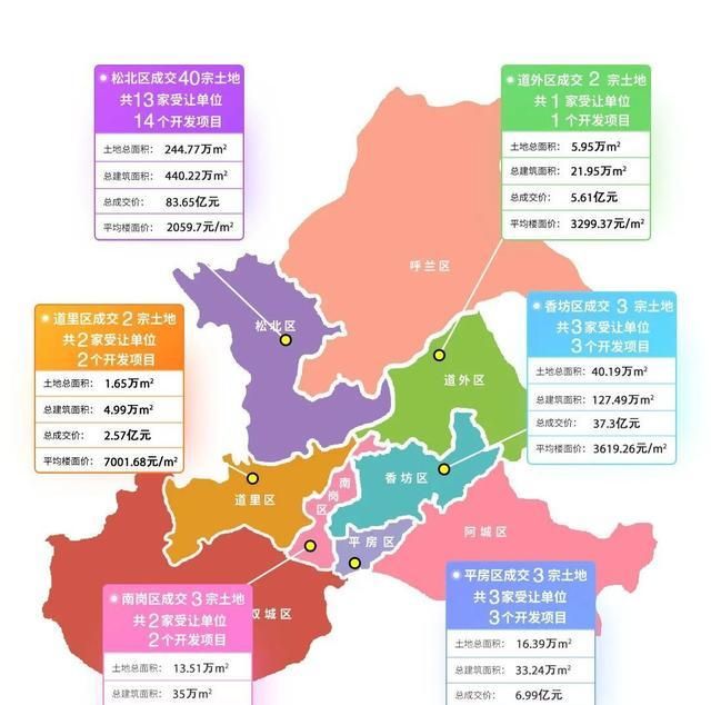 松北区成交土地面积244.77万㎡,占比约75.