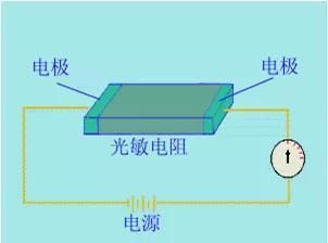 使物体的电导率发生变化,或产生光生电动势的现象称为内光电效应