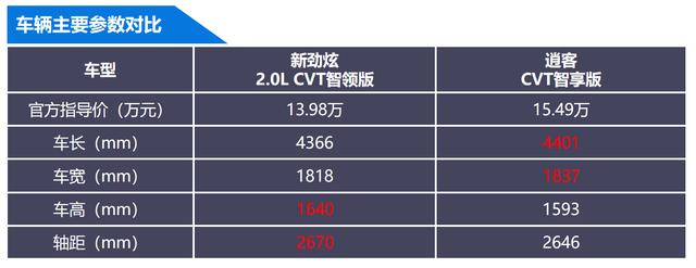 紧凑型SUV对碰 ，新劲炫和逍客谁更懂年轻人？