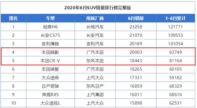 本田皓影爆发了，月销破2w领先CR-V，“模仿”超越不了经典？