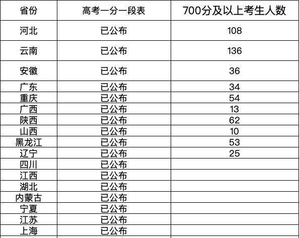 河南2020年高考成绩公布时间(2020年河南高考成绩什么时间公布?)