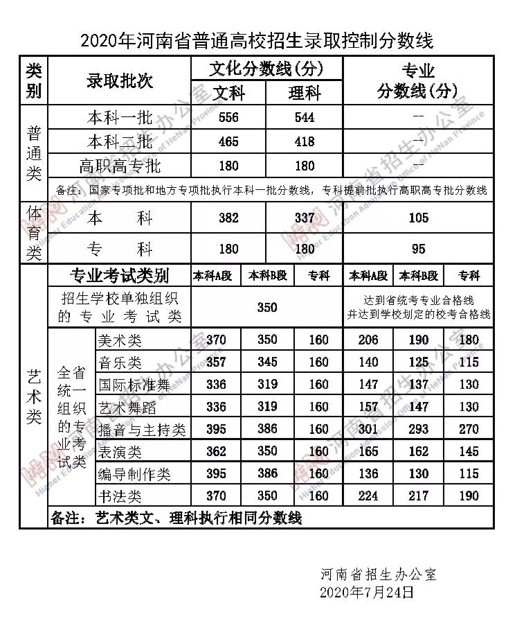 2020河南高考625分排行_河南2020高考一分一段表公布,全省理科700分以上(2)