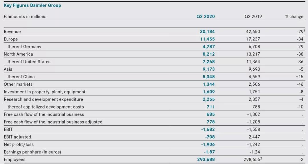 业绩背道而驰、市值不及特斯拉20%，谁来安慰奔驰股东？
