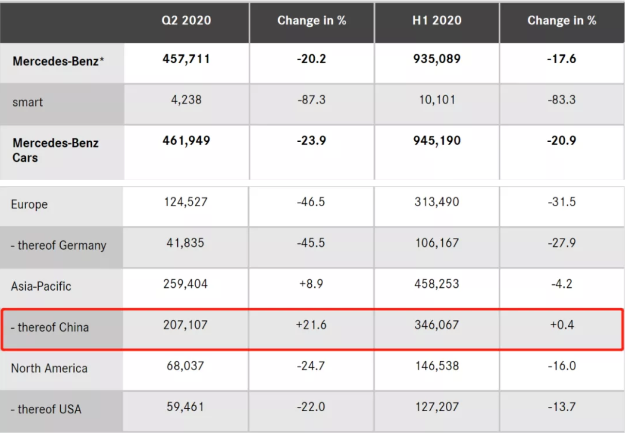业绩背道而驰、市值不及特斯拉20%，谁来安慰奔驰股东？