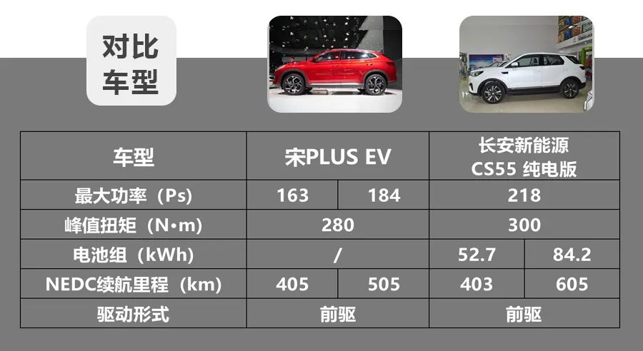 长安CS55 纯电版续航超600km，宋PLUS EV怎么应对？