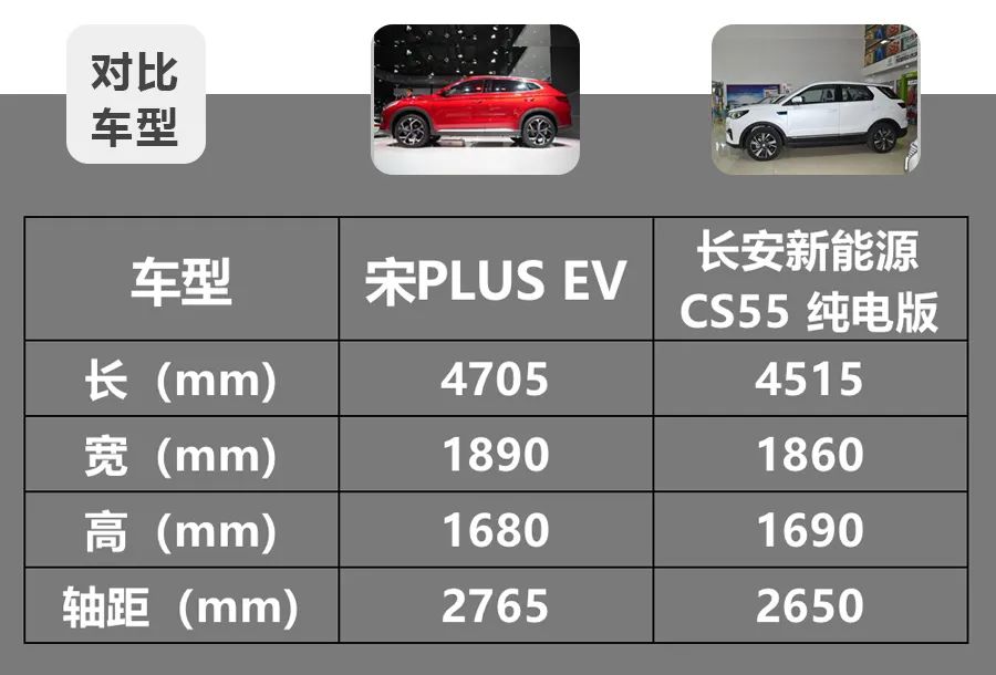 长安CS55 纯电版续航超600km，宋PLUS EV怎么应对？