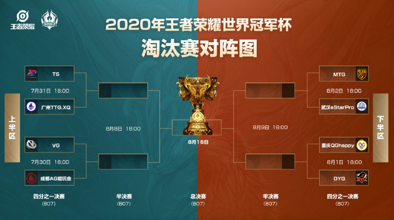 王者荣耀:ag超玩会零封estar完美收官,淘汰赛对战图也出来了