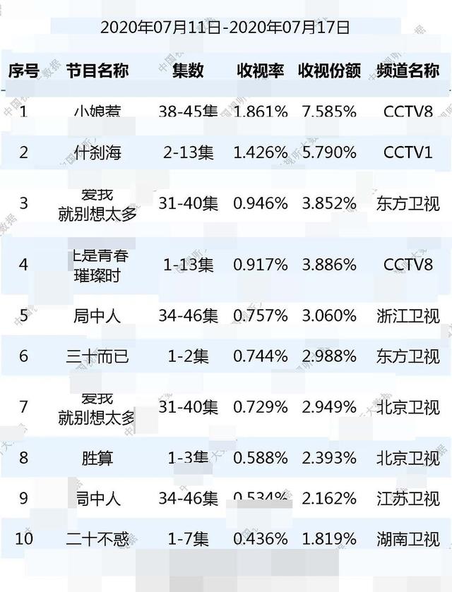 三十而立,二十不惑势头如此猛,收视列表一看排名第一小娘惹