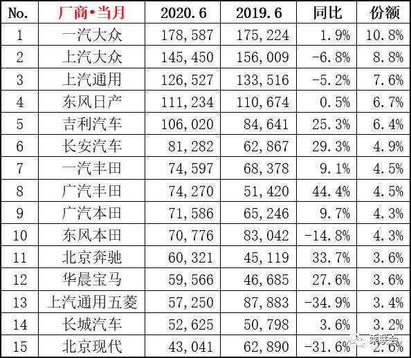 上半年6连跌，上汽大众销量持续下滑，中保研“药劲”还没过？