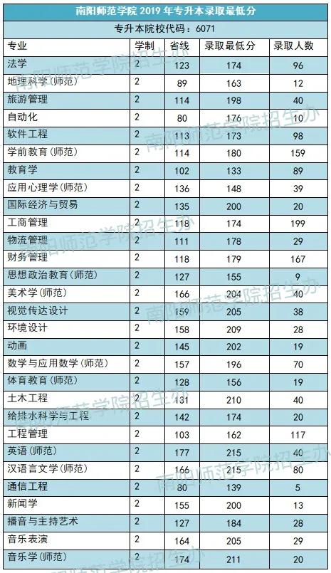 南陽師範學院河南省近三年專升本錄取分數線