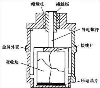 典型的压电式超声波传感器结构主要由压电晶片,吸收块(阻尼块),保护膜
