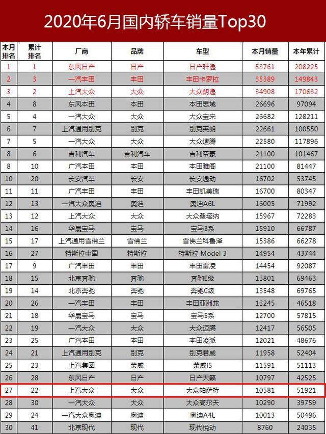 上半年6连跌，上汽大众销量持续下滑，中保研“药劲”还没过？