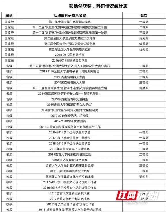 2020吉首大学排名_2019-2020吉首大学排名_全国第305名_湖南省第12名(最新(2)