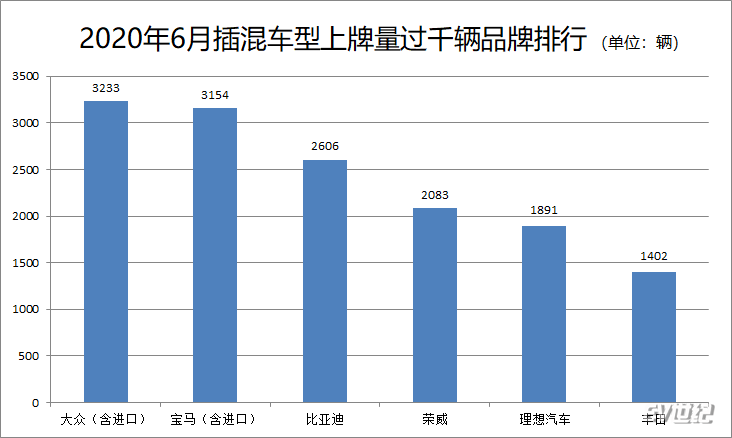 6月PHEV上牌量分析：大众宝马分列冠亚军 理想跌至第五名
