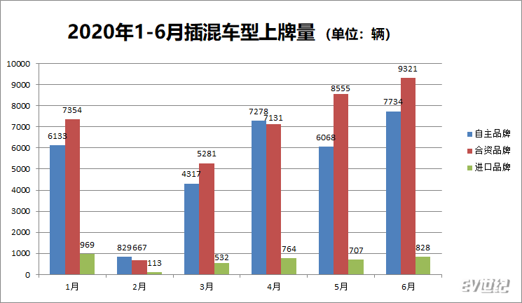 6月PHEV上牌量分析：大众宝马分列冠亚军 理想跌至第五名