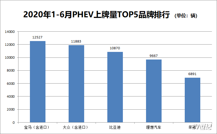 6月PHEV上牌量分析：大众宝马分列冠亚军 理想跌至第五名