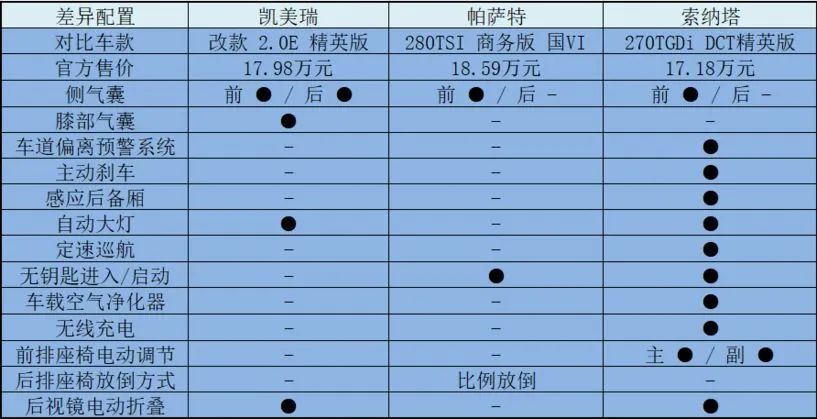 索纳塔是挺便宜，但你会放弃凯美瑞和帕萨特吗？