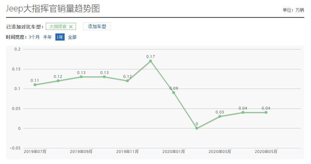 曾经上市对标汉兰达，如今月销600多，这SUV还能火吗？