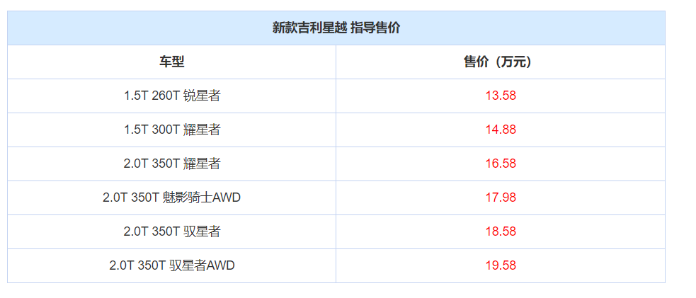 2.0T+8AT，百公里加速不到7秒，颜值不输途昂，13.58万起！