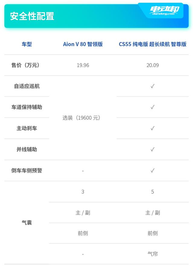 20万左右纯电SUV车型比拼！续航均超600km，拼的就是细节