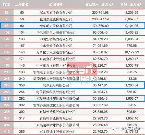 潍坊排名2020_2020中国地级市资本活力指数报告发布我市综合排名第26位
