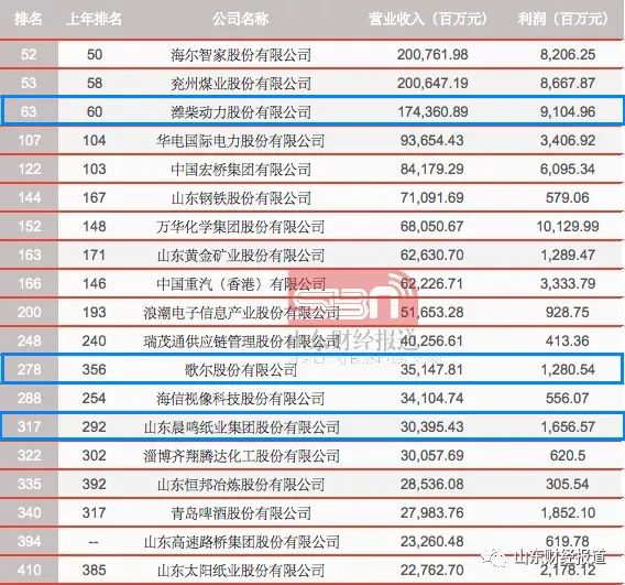 潍坊排名2020_2020中国地级市资本活力指数报告发布我市综合排名第26位