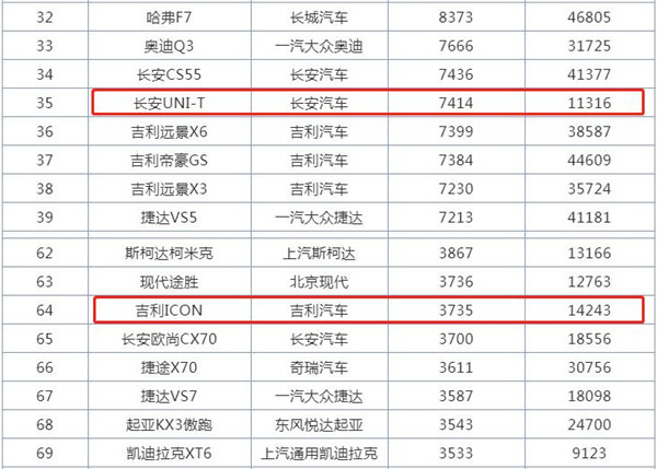 长安UNIT月销超7千，吉利ICON仅3千，两家热门车差在哪？