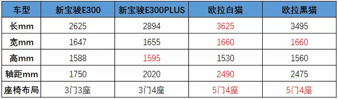 欧拉白猫/黑猫PK新宝骏E300/E300P，哪款更值得撸？