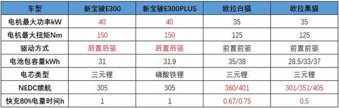 欧拉白猫/黑猫PK新宝骏E300/E300P，哪款更值得撸？