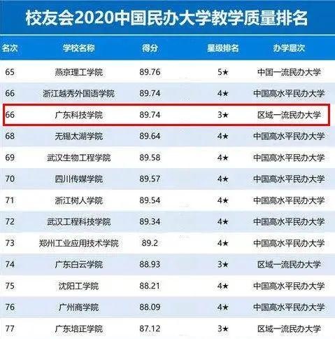 2020广东二本大学排名_2020广东省大学本科毕业生:这个专业就业率排第一名